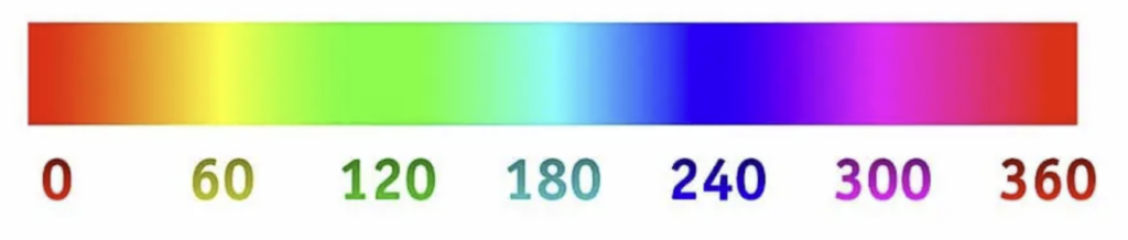 A hue spectrum that startes at 0 degrees and ends at 360 degrees.